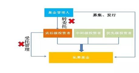 《資管新規》落地后，私募基金進行實業投資的產品架構設計新思路